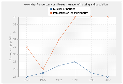 Les Roises : Number of housing and population